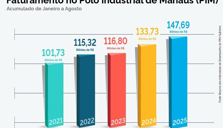 Polo Industrial de Manaus cresce 10,4% até agosto e atinge faturamento de R$ 147,6 bi