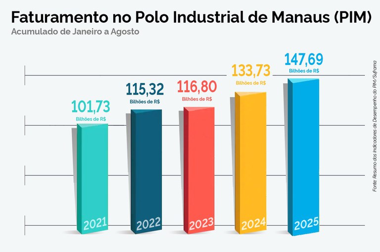 Polo Industrial de Manaus cresce 10,4% até agosto e atinge faturamento de R$ 147,6 bi