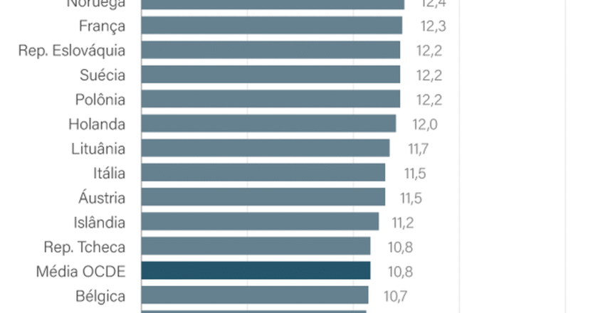 Reforma tributária: foco no consumo limita redução de desigualdades